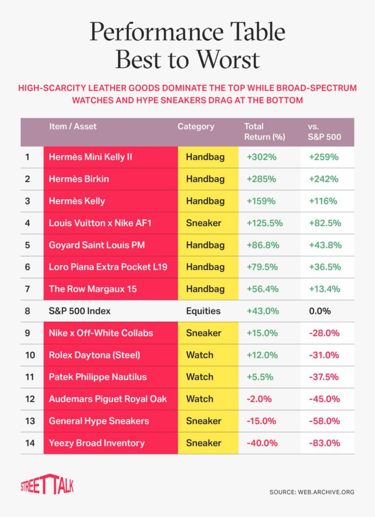 Performance Table Luxury Items